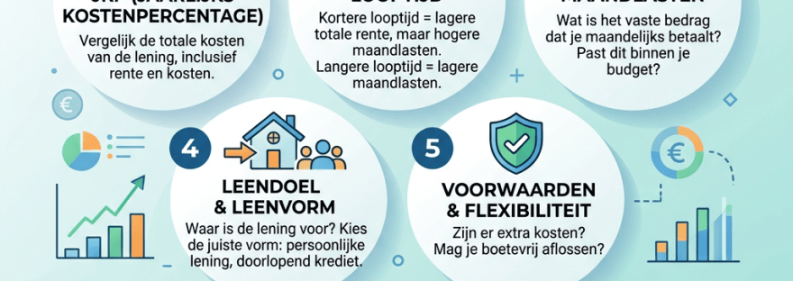 Infographic met zeven aandachtspunten voor het vergelijken van leningen